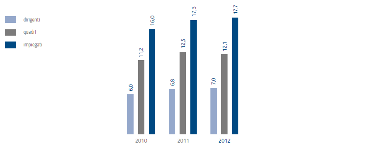 Presenza femminile per qualifica (grafico a istogrammi)