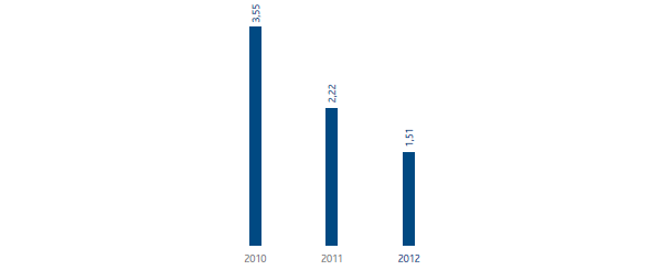Infortuni sul lavoro – Indice di frequenza (grafico a istogrammi) Infortuni sul lavoro – Indice di frequenza (grafico a istogrammi)
