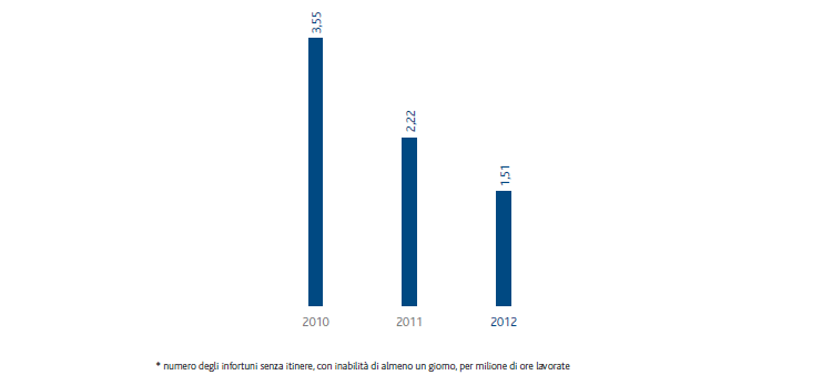 Infortuni sul lavoro – Indice di frequenza (grafico a istogrammi)