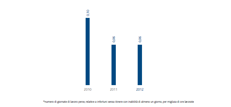 Infortuni sul lavoro – Indice di gravità (grafico a istogrammi)
