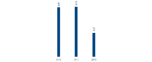 Infortuni sul lavoro – Indice di frequenza contrattisti (grafico a istogrammi) Infortuni sul lavoro – Indice di frequenza contrattisti (grafico a istogrammi)