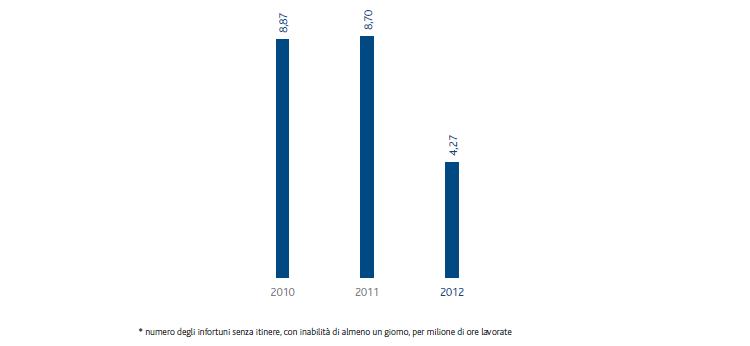 Infortuni sul lavoro – Indice di frequenza contrattisti (grafico a istogrammi)