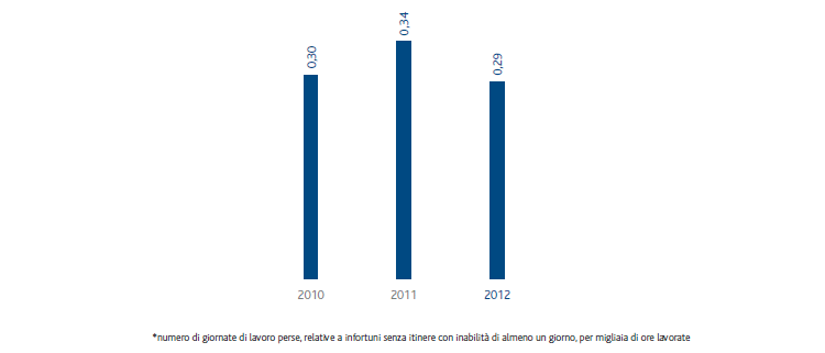 Infortuni sul lavoro – Indice di gravità contrattisti (grafico a istogrammi)