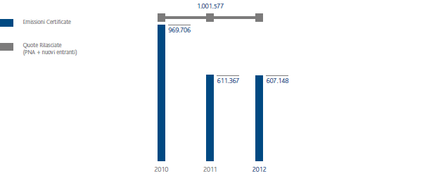 Emissioni CO2 impianti emission trading (grafico a istogrammi)