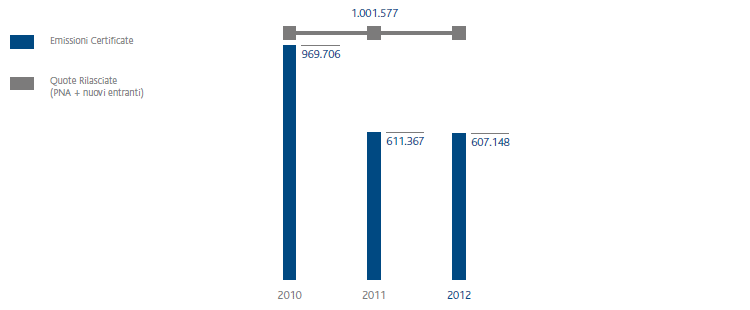 Emissioni CO2 impianti emission trading (grafico a istogrammi)