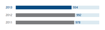Adjusted net profit (€ million) (Bar chart)