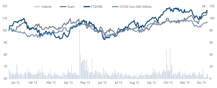 Comparison of prices of Snam, FTSE MIB and EURO STOXX 600 Utilities (Line chart)