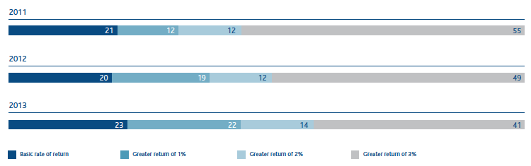 Investment proportions by type of return (%) (Bar chart)