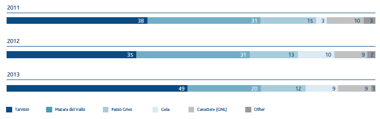 Natural gas injected into the network by entry point (% of total gas injected) (Bar chart)