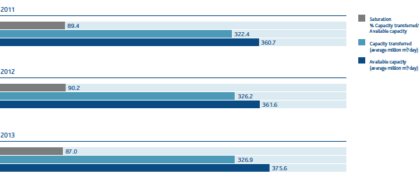 Transportation capacity and saturation (Bar chart)