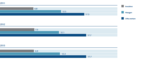 Female presence by status (%) (Bar chart)