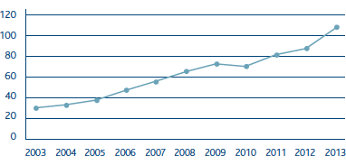 Numero di utenti (Grafico a linee)