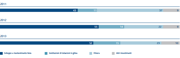 Incidenza investimenti per tipologia (% sul totale investimenti) (Grafico a barre)