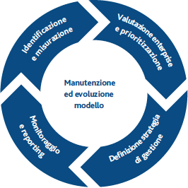 Manutenzione ed evoluzione modello (Grafico)