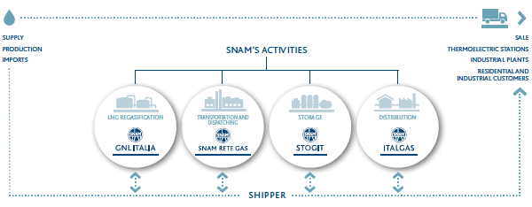 Snam’s activities (Graphic)