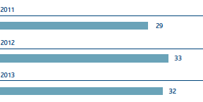INDirect emissions CO2eq - Scope 2 (Bar chart)