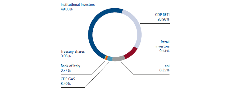 Snam ownership structure by type of investor (Pie chart)