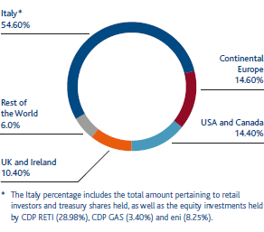 Snam ownership structure by region (Pie chart)