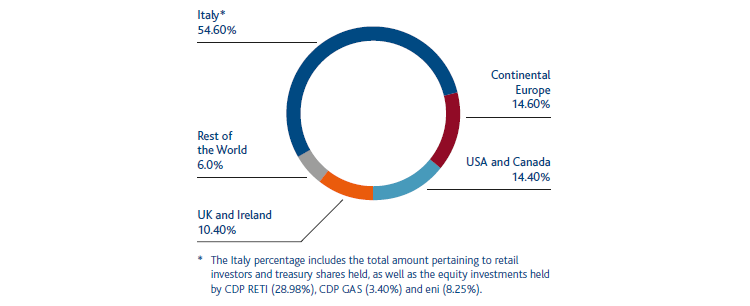 Snam ownership structure by region (Pie chart)