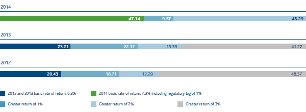 Investment proportions by type of return (%) (Bar chart)