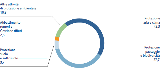 Spese ambientali suddivise per tipologia (%) (Grafico a torta)