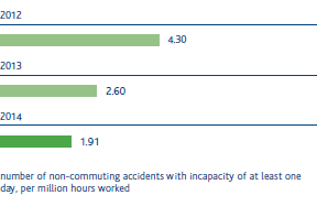 Accidents at work (no.) – Contractor frequency index (Bar chart)