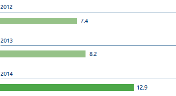 Distance covered by pipelines in Natura 2000 network sites (km) (Bar chart)