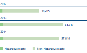 Waste production (t) (Bar chart)