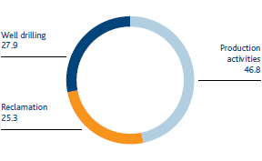 Waste production broken down by activity (%) (Pie chart)