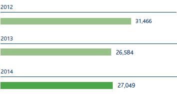 Waste by production activities (t) (Bar chart)