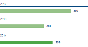 Fresh water procurement (103 m3) (Bar chart)
