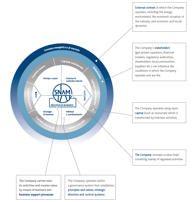 Snam’s business model (Graphic)