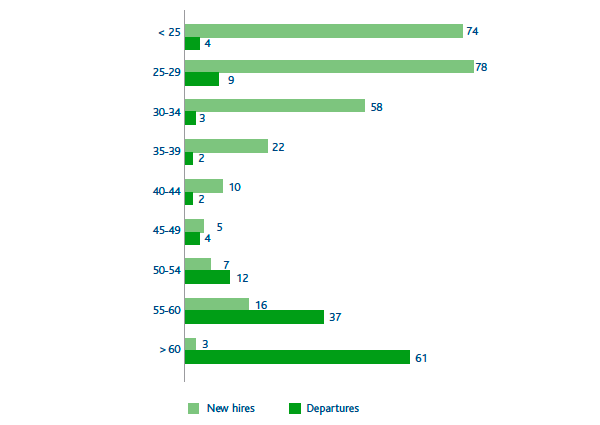 New hires and departures in 2015 by age bracket (N.) (Bar chart)
