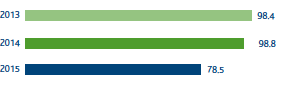 Natural gas emissions (106 m3) (Bar chart)