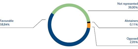 Shareholders’ meeting voting results on remuneration report (total share capital) (pie chart)