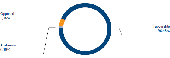 Shareholders’meeting voting results on remuneration report (voting capital) (pie chart)