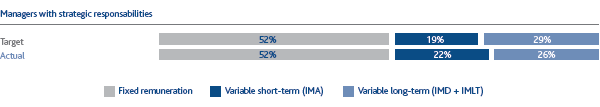 Target vs actual: comparison target 2014 - actual 2014 – Managers with strategic responsabilities (bar chart)
