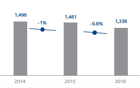 Adjusted operating profit (Bar chart)