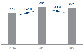 Adjusted operating profit – Continuing operations (Bar chart)