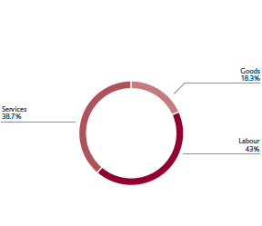 Procurement by business segment (Pie chart)