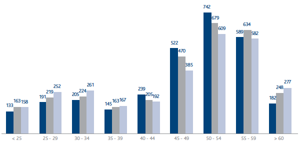 Demographic diversity: employees per age bracket (Bar chart)