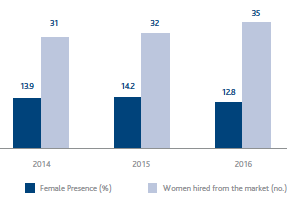 Female presence (Bar chart)