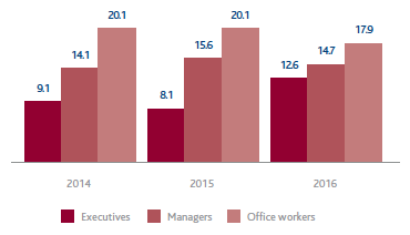 Female presence by role (Bar chart)