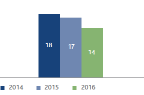 Number of meetings of the Board of Statutory Auditors (bar chart)