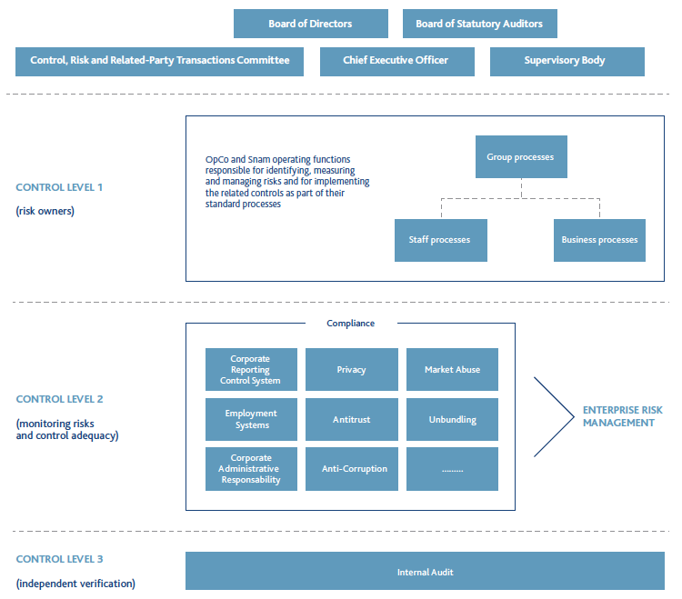 Structure of the internal control and risk management system (graphic)