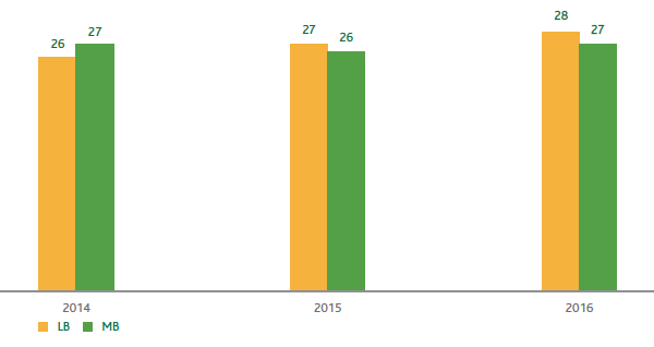 Indirect GHG emissions – Scope 2 (ktCO2eq) (Bar chart)
