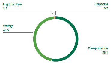 Energy consumption by activity (%) (Pie chart)