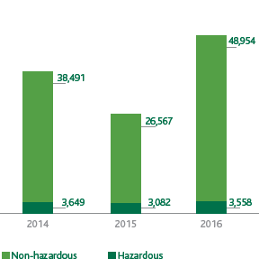 Waste generation (t) (Bar chart)