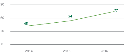Waste recovered from production activities (%) (Line chart)