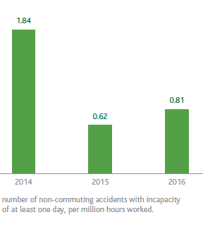 Employee accidents at work - Frequency index (Bar chart)